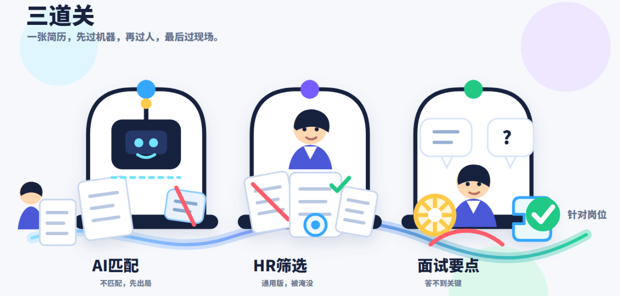 简历投递经过AI匹配、HR筛选和面试要点三道关示意图